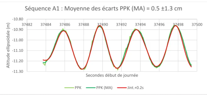 Figure 4.10: Résultats obtenus de l’interpolation spatiale pour le traitement PPK. 