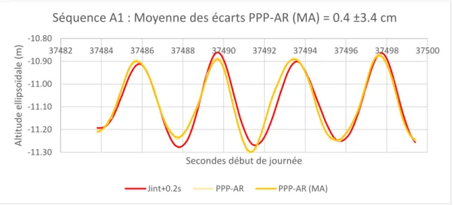 Figure 4.12: Résultats obtenus de l’interpolation spatiale pour le mode de traitement PPP-AR