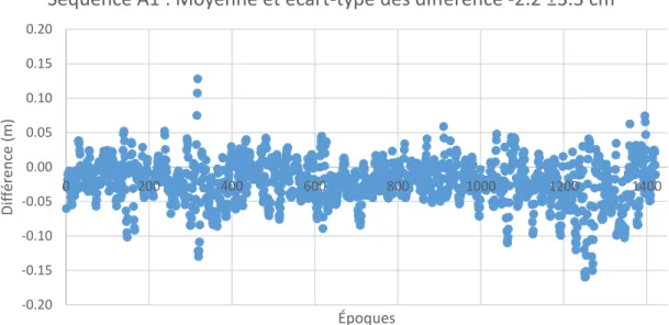 Figure 4.13: Différences entre les valeurs de la jauge 2 et de la solution PPK (TBC) lorsque l’HydroBall était  située à ±0.2 m de la jauge 2 (séquence A1)