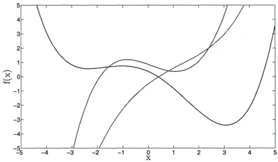 FIGURE 2.6 - Fonctions échantillonnées à partir de processus Gaussien utilisant la  fonction de covariance polynomiale