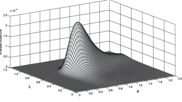FIGURE 2.9 ­ Fonction de vraisemblance des hyperparamètres d'un processus Gaussien  utilisant la fonction carré­exponentielle où l'ensemble de données a été échantillonnée  avec a = 0.85 et A = 0.65