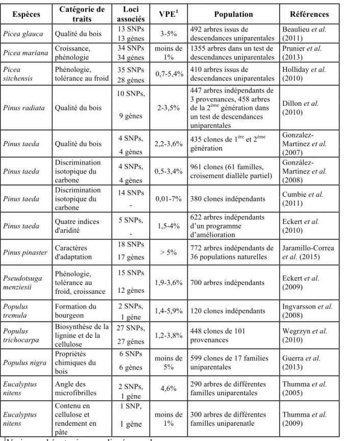 Tableau  1.2  Synthèse  des  résultats  de  quelques  études  d'association  par  l’approche  de  gènes candidats chez les arbres forestiers