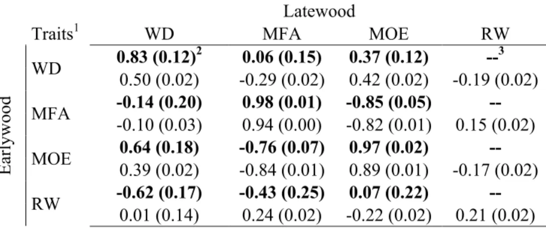 Table  2.1b  Genetic  (bold)  and  phenotypic  correlations  between  and  within  traits  and  between earlywood and latewood in white spruce