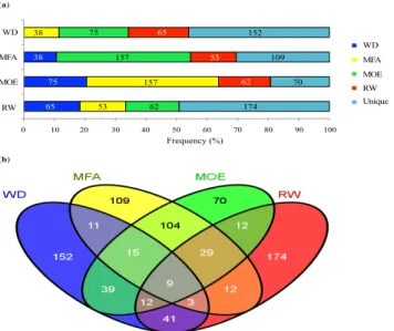 Figure 2.3 Overlap among sets of significantly associated genes after association testing (P 