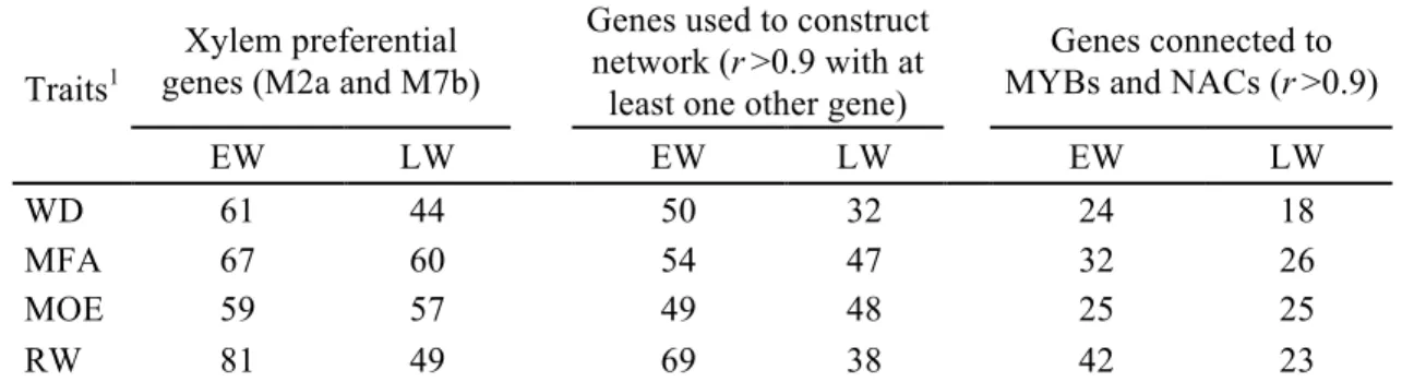 Table  2.4  Numbers  of  wood  associated  genes  with  xylem  preferential  expression  and  subsets selected to reconstruct a co-expression network