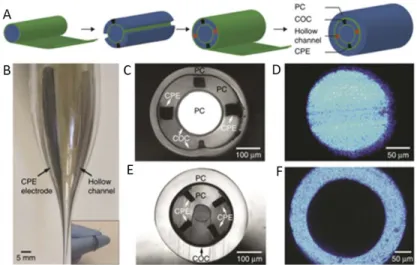Figure 4 – Schématisation des étapes de fabrication d’une préforme (A), photo d’une  préforme lors de l’étirement (B), image de deux configurations de fibre (C,E) et image 