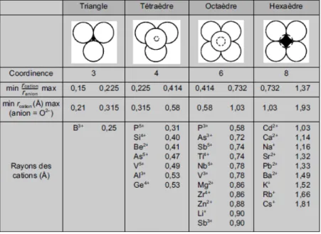 Tableau 1 – Ratios des rayons entre cation et anion dans un verre d’oxyde [36] . 