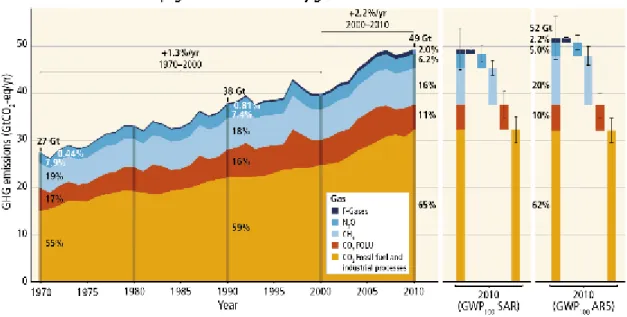 Figure 1-2. Total annual anthropogenic greenhouse gas emissions for 1970-2010 [8]. 