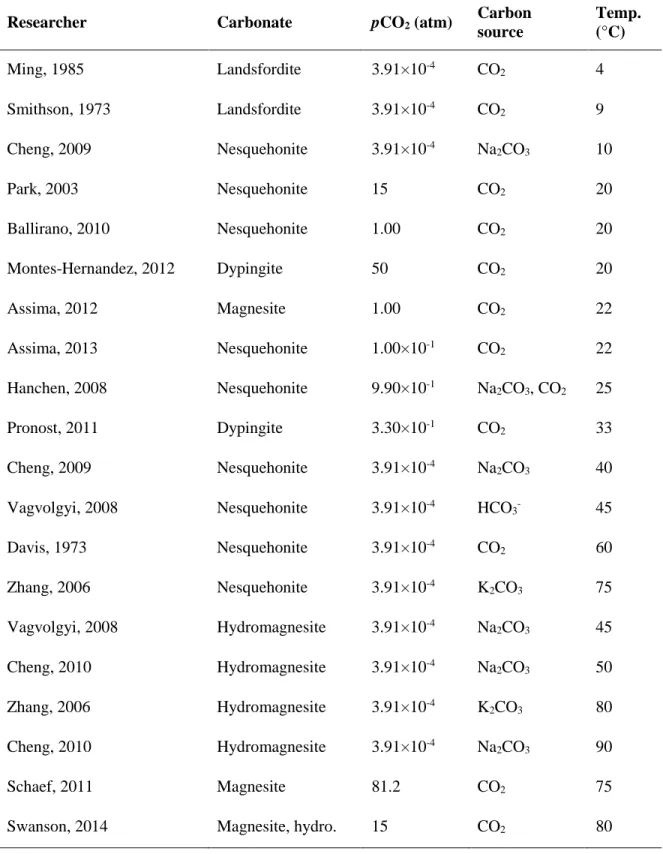 Table 1-5. Dependency of magnesium carbonates to temperature and CO 2  partial pressure  (modified after [78])