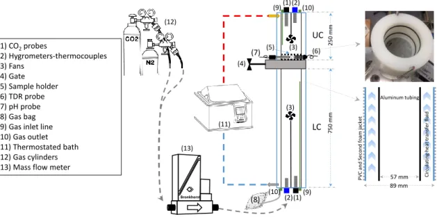 Figure 2-1. Schematic diagram of the experimental set-up. On the right side of the figure: 