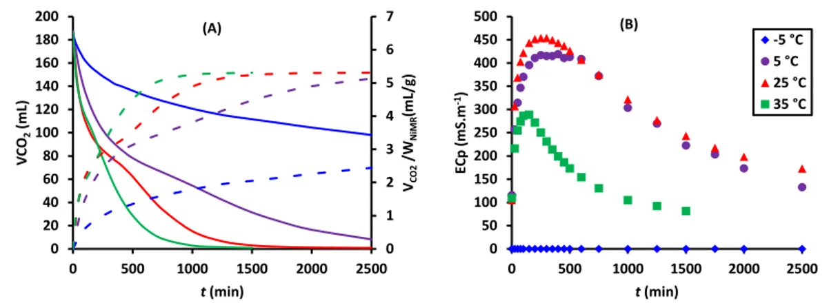 Figure 2-7. Transient evolution at different temperatures of A) CO 2  residual volume (solid  lines)  and  sequestered  CO 2   per  grams  of  NiMT  (dotted  lines)  and  B)  variations  of  ionic  conductivity