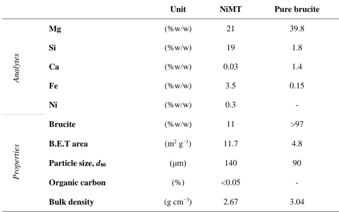 Table 2-2. Chemical composition and physical properties of NiMT and pure brucite samples 