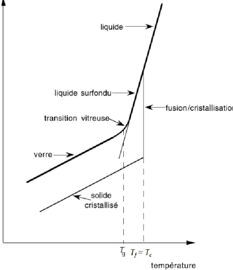 Figure 1:Variations thermiques du volume V lors du passage de l’état liquide a l’état solide [2] 