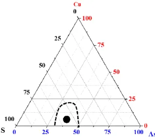 Figure 2: Diagramme de formation vitreuse du système Cu-As-S adapté de la référence.[ 7 ]