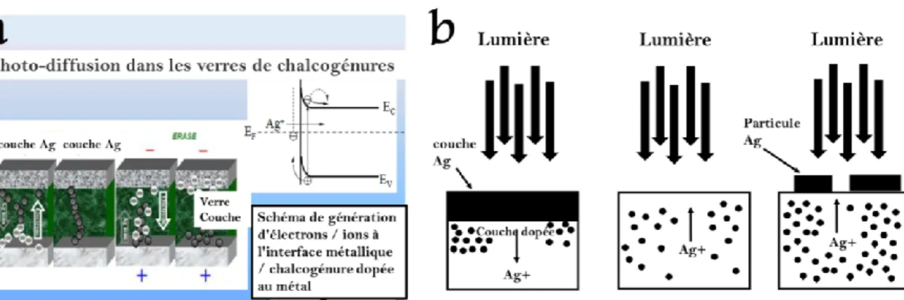 Figure 5: a) photo-diffusion dans les verres de chalcogénures [ 22 ] b) Illustration schématique d'un  mécanisme photo-doping.[ 23 ] 