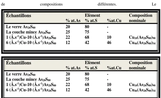 Tableau 1 présenté dans  la section 3 (Résultats) regroupe les compositions des différentes  couches étudiées dans le diagramme ternaire du système As-S-Cu