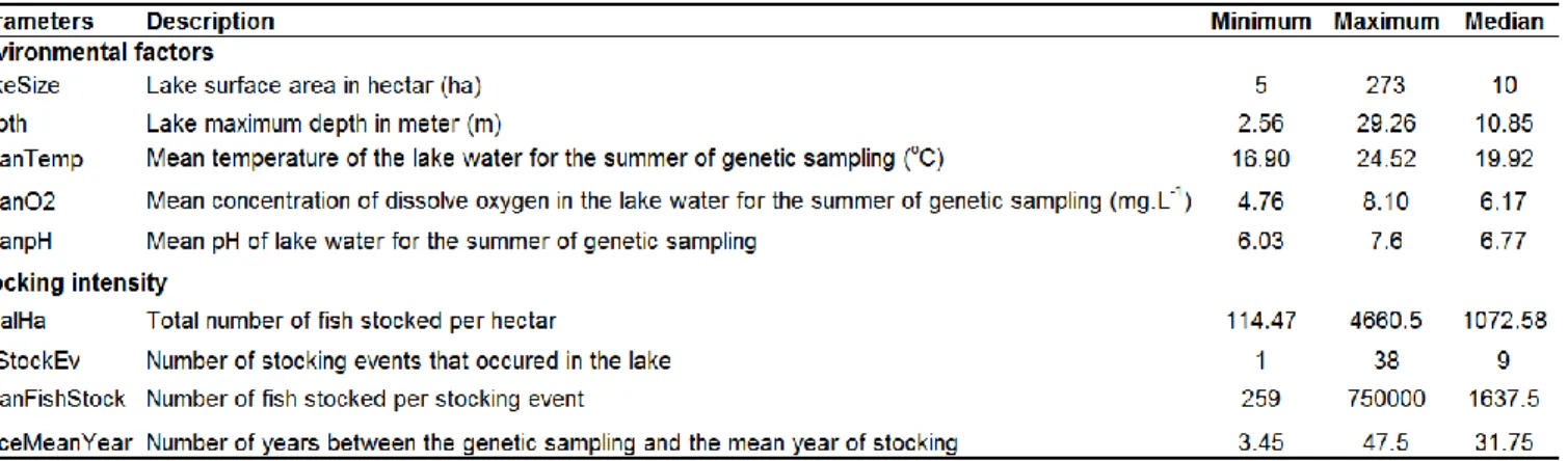 Table 2.  Description of  the  environmental parameters  and  stocking  intensity  variables  used  to  build models in this study on brook charr in Québec, Canada