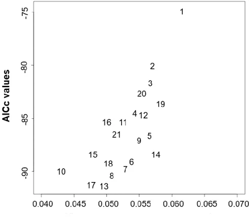 Figure  3.  Values  of  AICc  and  mean  difference  between  observed  values  of  domestic  membership  and  values  predicted  by  each  model  using  a  Jackknife  approach  for  this  study  on  brook  charr  in  Québec,  Canada
