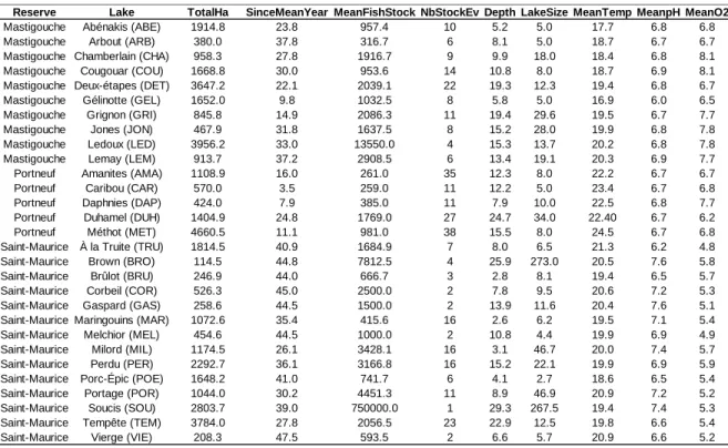 Table S1.  Values of selected explanatory variables for each lake sampled for this  study of Brook Charr in Québec, Canada