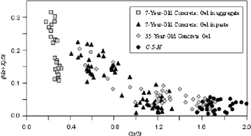 Figure 2.9 Composition of alkali-silica gels in laboratory and field concrete specimens (Thomas et  al., 2013)