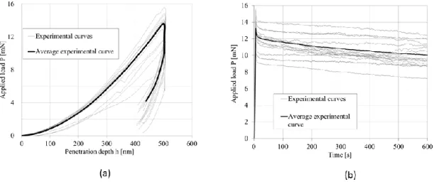 Figure 4.9 Nanoindentation test results in terms of load vs. penetration (a) and load vs