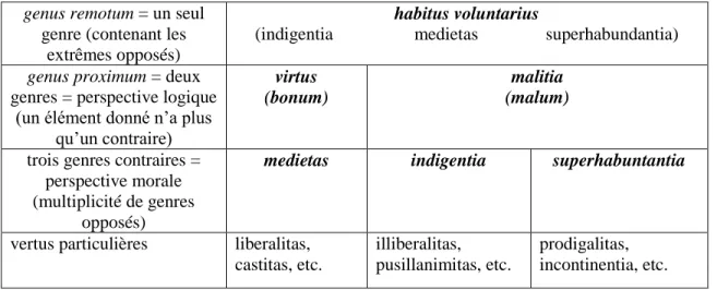 Tableau 6: Lectura Abrincensis. Vision sommaire des divers types d'opposition entre vice et vertu 