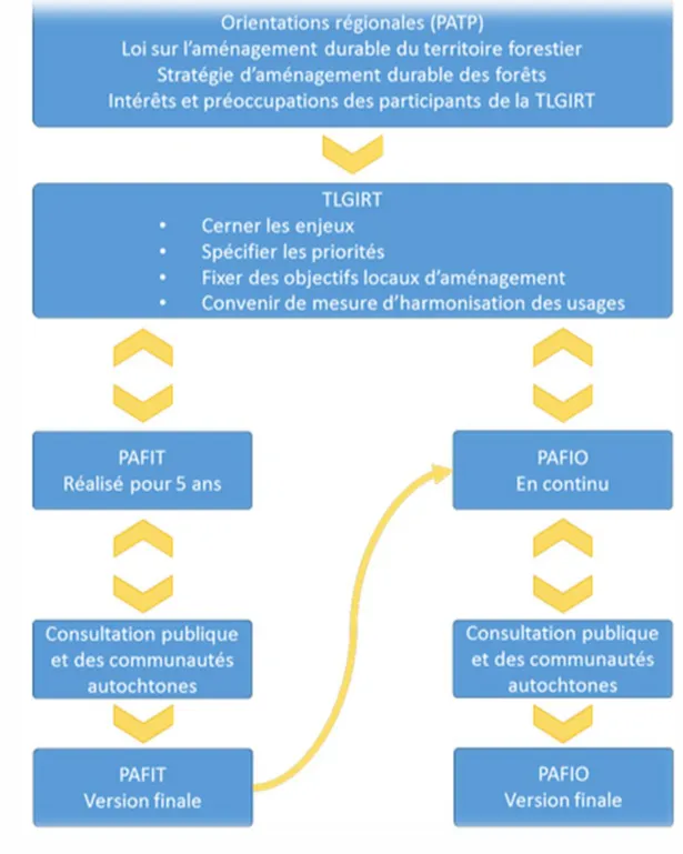 Figure 3: Guide sur la gestion intégrée des ressources  et du territoire 