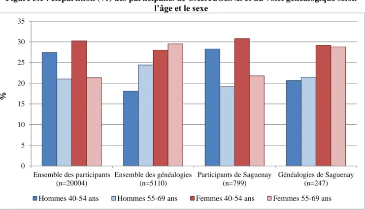 Figure 3.1 : Répartition (%) des participants de CARTaGENE et du volet généalogique selon  l’âge et le sexe  05101520253035