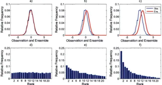 Fig. 3. Hypothetical probability density functions for a given observed variable and its ensemble prediction  along with their associated rank histograms, (a) well calibrated pdf, (b) and (c) represents different degrees of  bias in the pdf, (d) rank histo