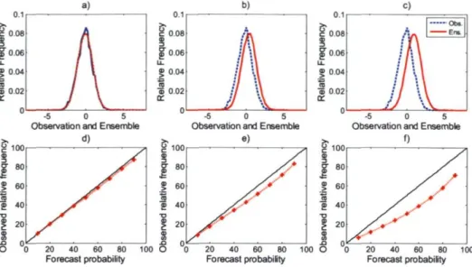 Fig. 5. Hypothetical probability density functions for a given observed variable and its ensemble prediction  along with their associated reliability diagrams, (a) well calibrated pdf, (b) and (c) represents different degrees  of bias in the pdf, (d) relia