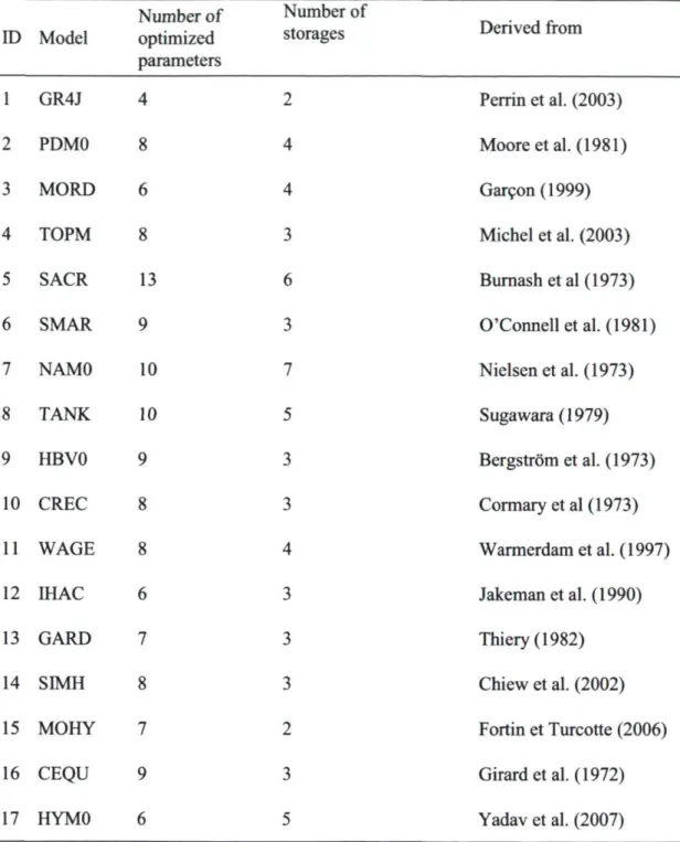 Table 4. Models identification and characteristics.  ID  Model  Number of optimized  parameters  Number of 