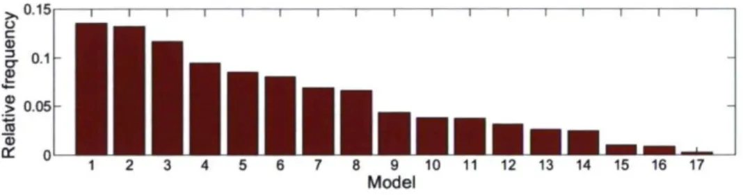 Fig. 8. Relative frequency of occurrence in the top 5 ranking, based on individual MAE values  for all catchments