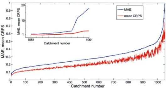 Fig. 9. Mean probabilistic and deterministic scores comparison. Catchments are ordered  according to their MAE value