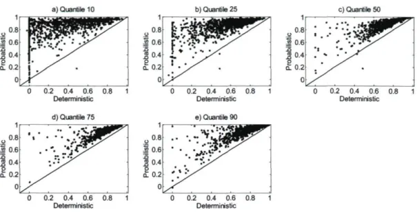 Fig. 17. Probabilistic and deterministic ROC scores for quantiles 10, 25, 50, 75 and 90