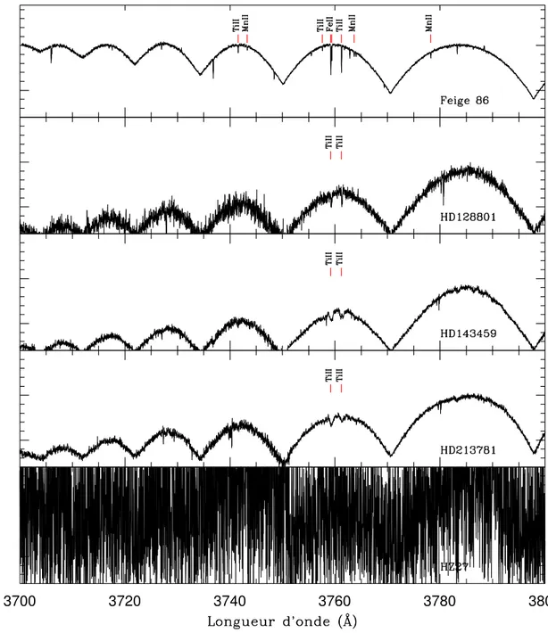 Figure A.1 – Spectres finaux des étoiles BHB du champ entre 3700 et 3800 Å