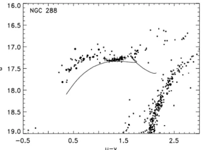 Figure 1.4 – Diagramme couleur magnitude (u, u − y) pour un ensemble d’étoiles de l’amas NGC 288