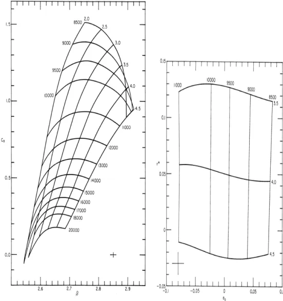 Figure 2.6 – Exemples de la grille des indices photométriques. La grille (c 0 , β) avec T ef f ≥ 8500 K (à gauche) et la grille (r ∗ , a 0 ) avec 8500 K &lt; T ef f ≤ 11000 K et 3.5 ≤ log g ≤ 4.5 pour des modèles d’atmosphère d’étoiles calculés avec le cod