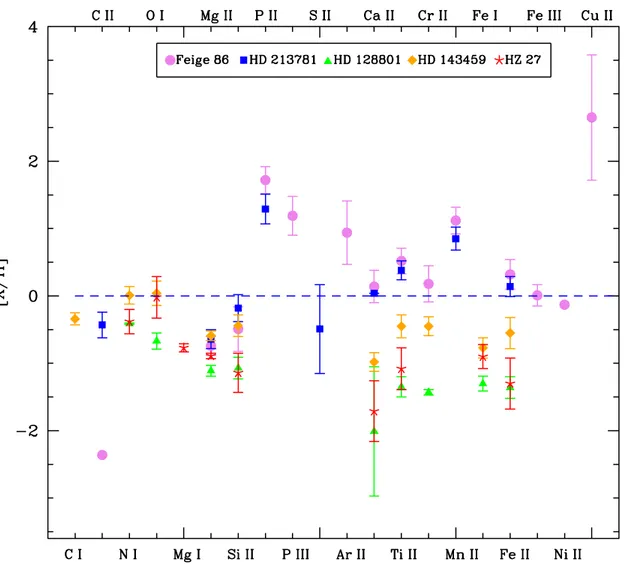 Figure 3.4 – The average abundances obtained relative to the solar abundances for the five field BHB stars studied in this paper.