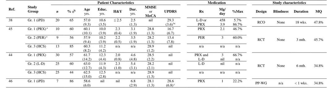 Table 2b: Characteristics of Participants and Medications in Studies on the Effects of Pramipexole on Cognition 