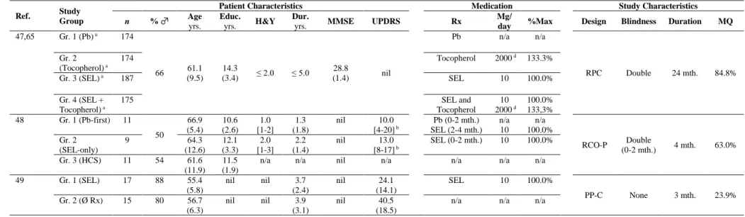 Table 2c: Characteristics of Participants and Medications in Studies on the Effects of Selegiline on Cognition 