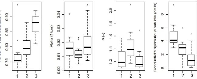 Figure 6a. Valeur des paramètres du modèle de van Genuchten (1980) optimisés par simulation à  l’aide du logiciel Hydrus 1D de l’événement de drainage de 12 échantillons de profil de sol initialement  saturé