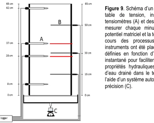 Figure 9. Schéma d’un cylindre placé sur une  table  de  tension,  instrumenté  avec  des  tensiomètres (A) et des sondes TDR (B) pour  mesurer  chaque  minute  respectivement  le  potentiel matriciel et la teneur en eau du sol au  cours  des  processus  d