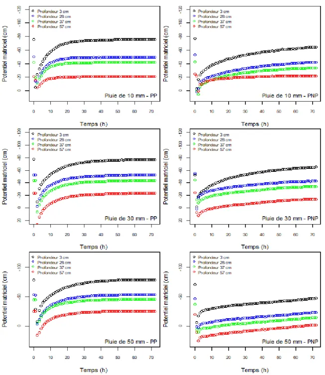 Figure 10. Potentiel matriciel mesuré aux quatre profondeurs (3, 28,37 et 57 cm) des échantillons de  profil  de  sol  perturbés  (PP  —  à  gauche)  et  non  perturbés  (PNP  —  à  droite)  à  partir  du  début  de  l’application des trois hauteurs de pré