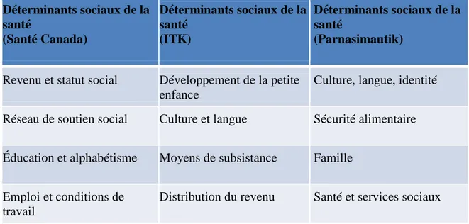 Tableau 2. Déterminants sociaux de la santé Déterminants sociaux de la  santé  (Santé Canada)  Déterminants sociaux de la santé (ITK)  Déterminants sociaux de la santé (Parnasimautik) 