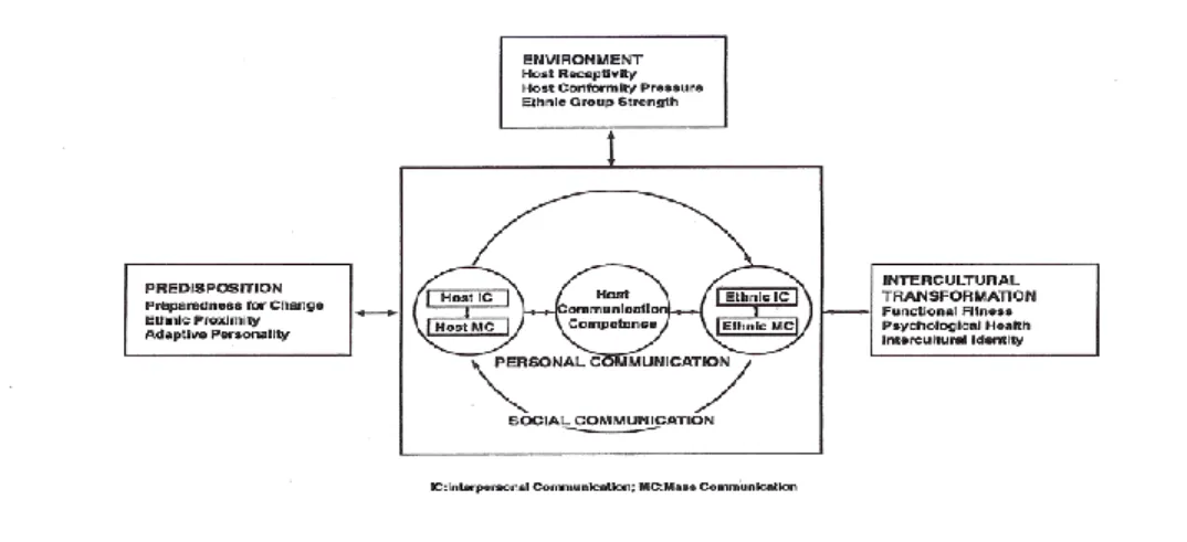 Figure 2. Modèle d’adaptation interculturel (Kim, 2001)