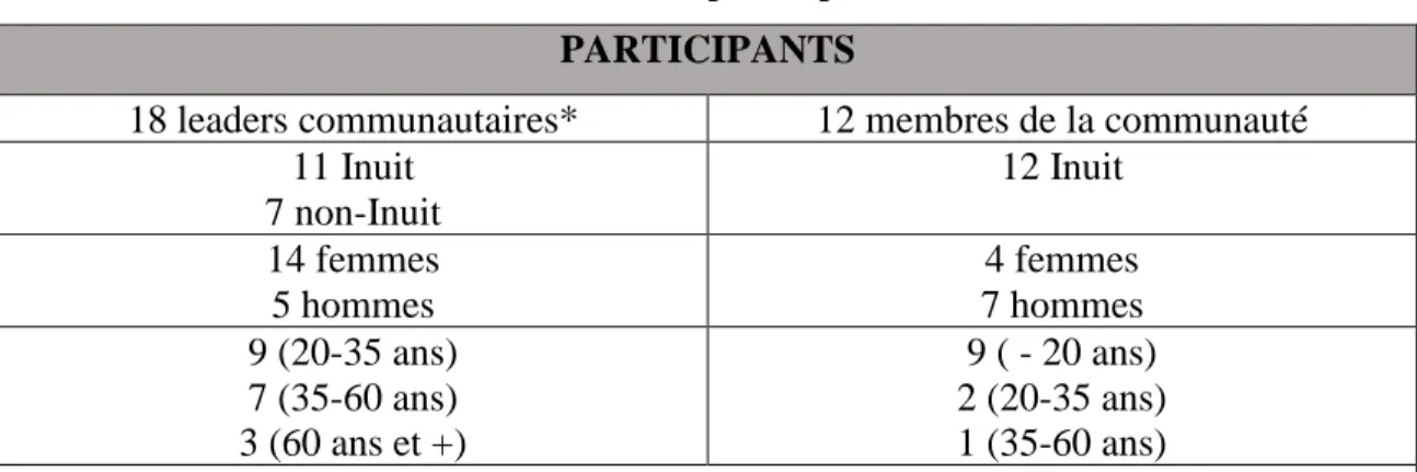 Tableau 3. Profil des participants à l’étude  PARTICIPANTS 