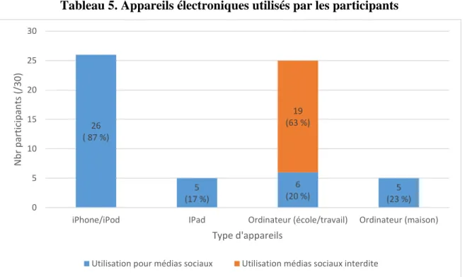 Tableau 5. Appareils électroniques utilisés par les participants 