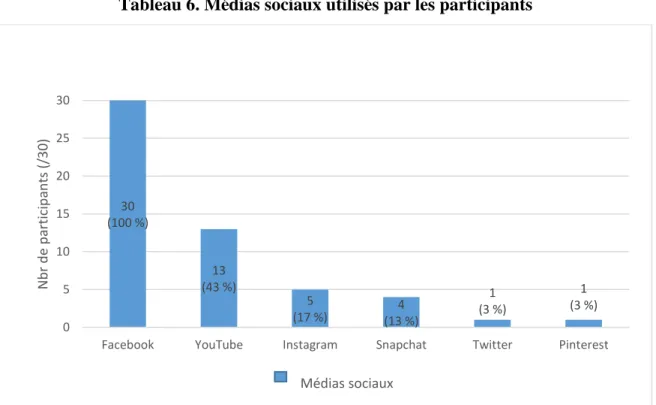 Tableau 6. Médias sociaux utilisés par les participants 