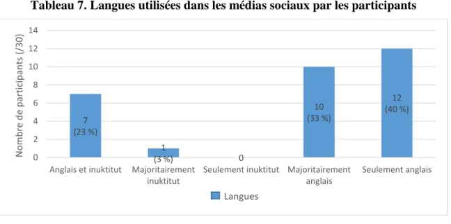 Tableau 7. Langues utilisées dans les médias sociaux par les participants 