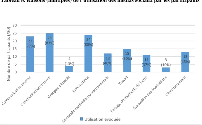 Tableau 8. Raisons (multiples) de l’utilisation des médias sociaux par les participants 